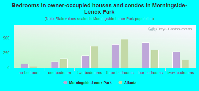 Bedrooms in owner-occupied houses and condos in Morningside-Lenox Park