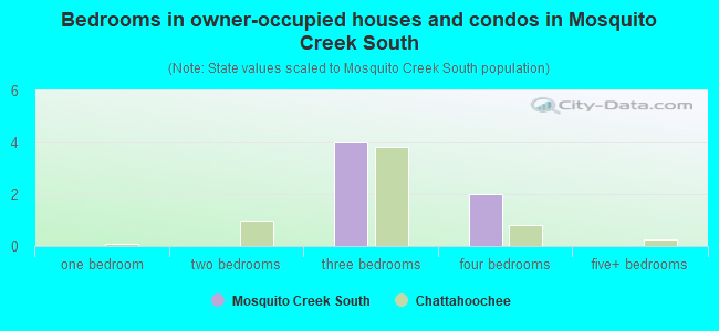 Bedrooms in owner-occupied houses and condos in Mosquito Creek South