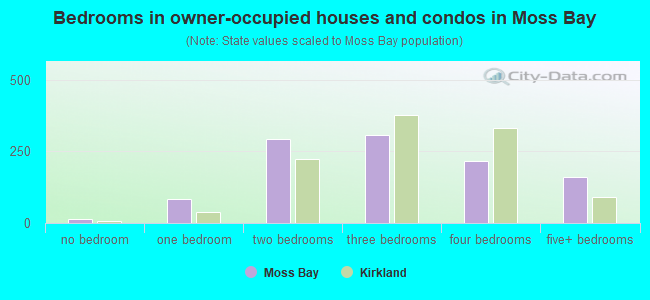 Bedrooms in owner-occupied houses and condos in Moss Bay