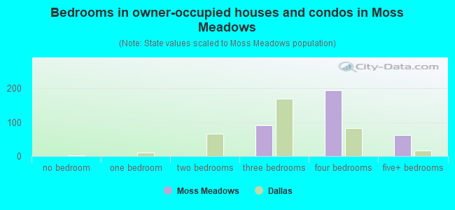 Bedrooms in owner-occupied houses and condos in Moss Meadows