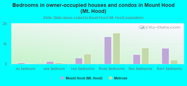 Bedrooms in owner-occupied houses and condos in Mount Hood (Mt. Hood)