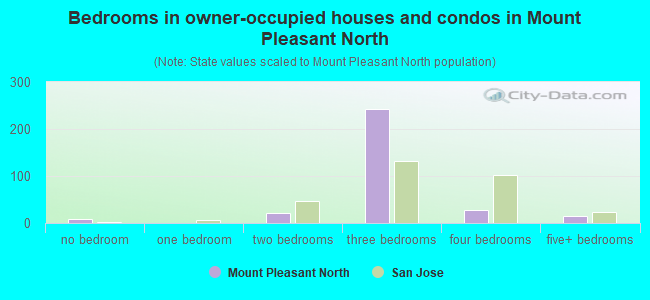 Bedrooms in owner-occupied houses and condos in Mount Pleasant North