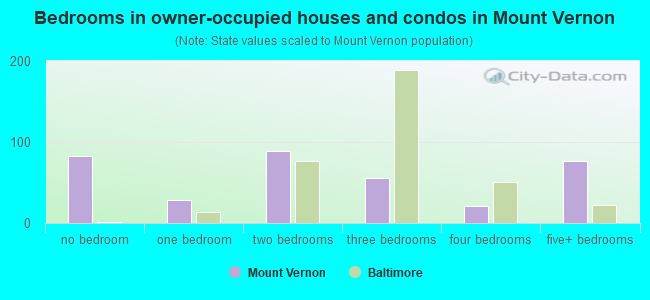 Bedrooms in owner-occupied houses and condos in Mount Vernon