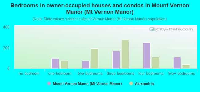 Bedrooms in owner-occupied houses and condos in Mount Vernon Manor (Mt Vernon Manor)