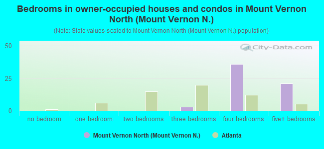 Bedrooms in owner-occupied houses and condos in Mount Vernon North (Mount Vernon N.)