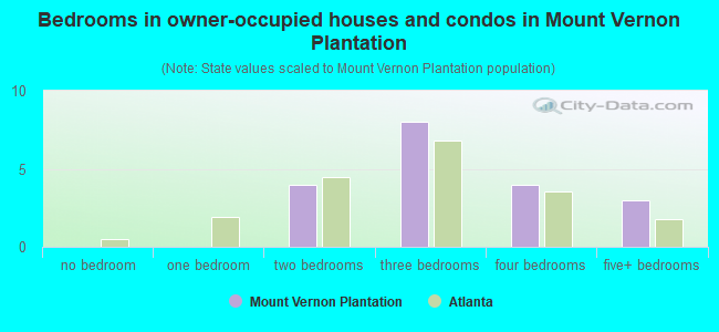 Bedrooms in owner-occupied houses and condos in Mount Vernon Plantation