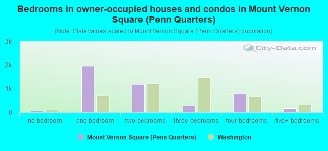 Bedrooms in owner-occupied houses and condos in Mount Vernon Square (Penn Quarters)