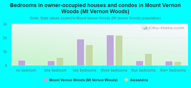Bedrooms in owner-occupied houses and condos in Mount Vernon Woods (Mt Vernon Woods)