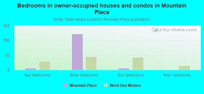 Bedrooms in owner-occupied houses and condos in Mountain Place