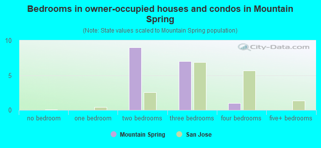Bedrooms in owner-occupied houses and condos in Mountain Spring