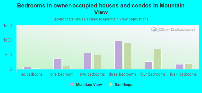 Bedrooms in owner-occupied houses and condos in Mountain View