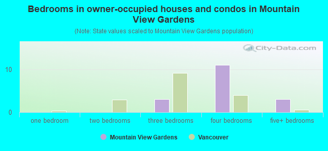 Bedrooms in owner-occupied houses and condos in Mountain View Gardens