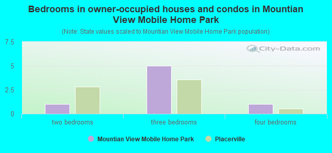 Bedrooms in owner-occupied houses and condos in Mountian View Mobile Home Park