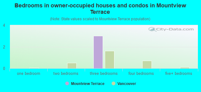 Bedrooms in owner-occupied houses and condos in Mountview Terrace