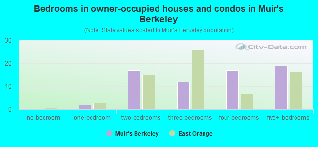 Bedrooms in owner-occupied houses and condos in Muir's Berkeley