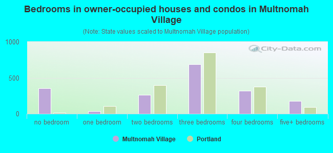 Bedrooms in owner-occupied houses and condos in Multnomah Village
