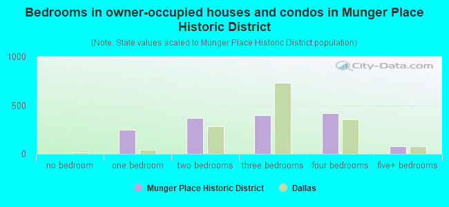 Bedrooms in owner-occupied houses and condos in Munger Place Historic District