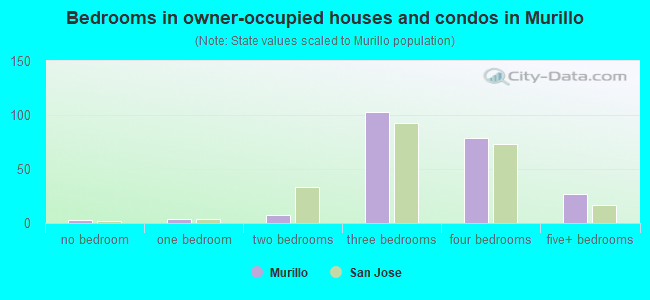 Bedrooms in owner-occupied houses and condos in Murillo