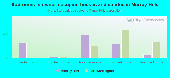 Bedrooms in owner-occupied houses and condos in Murray Hills