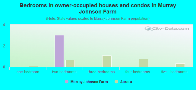 Bedrooms in owner-occupied houses and condos in Murray Johnson Farm