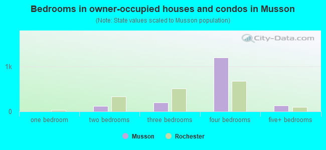 Bedrooms in owner-occupied houses and condos in Musson
