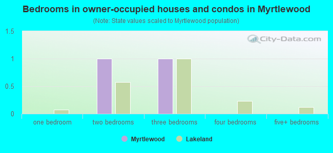 Bedrooms in owner-occupied houses and condos in Myrtlewood