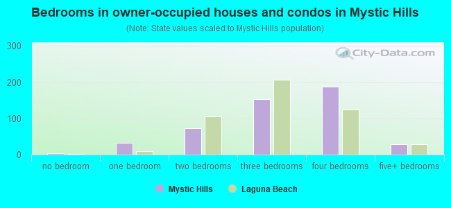 Bedrooms in owner-occupied houses and condos in Mystic Hills