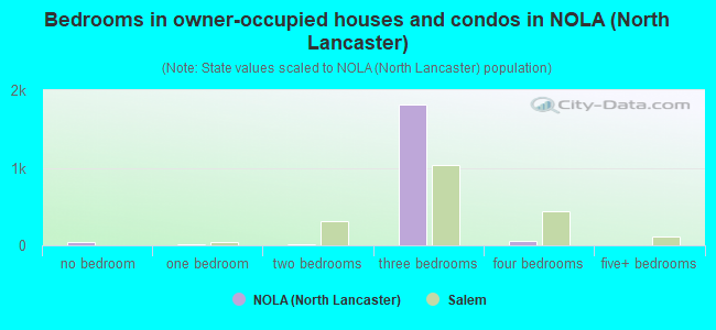 Bedrooms in owner-occupied houses and condos in NOLA (North Lancaster)