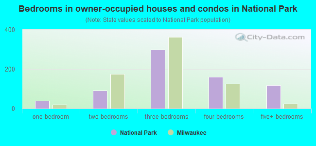 Bedrooms in owner-occupied houses and condos in National Park