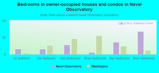 Bedrooms in owner-occupied houses and condos in Naval Observatory