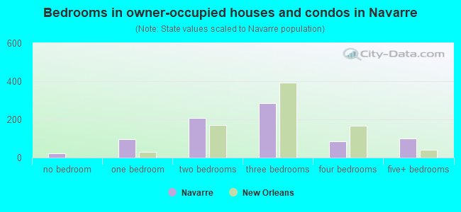 Bedrooms in owner-occupied houses and condos in Navarre