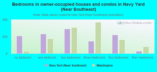 Bedrooms in owner-occupied houses and condos in Navy Yard (Near Southeast)