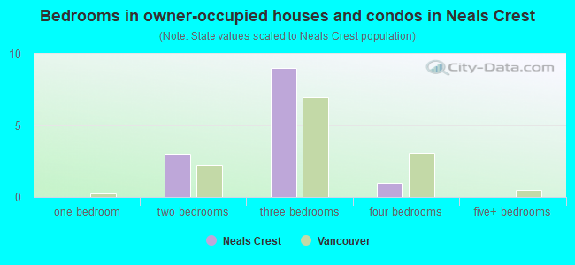 Bedrooms in owner-occupied houses and condos in Neals Crest