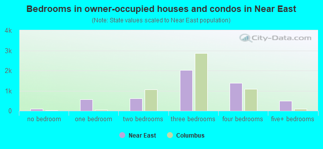 Bedrooms in owner-occupied houses and condos in Near East