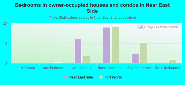Bedrooms in owner-occupied houses and condos in Near East Side