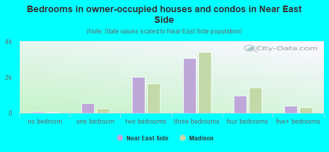 Bedrooms in owner-occupied houses and condos in Near East Side