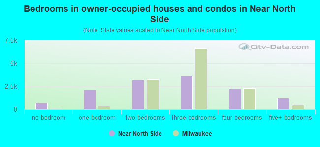 Bedrooms in owner-occupied houses and condos in Near North Side