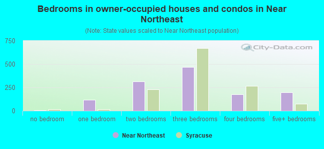 Bedrooms in owner-occupied houses and condos in Near Northeast