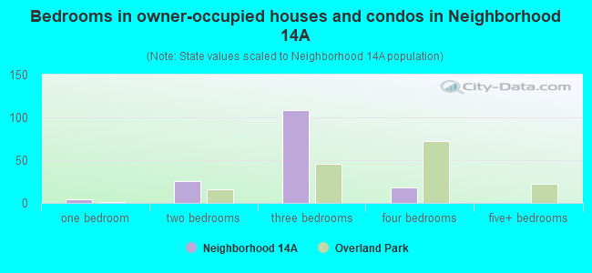 Bedrooms in owner-occupied houses and condos in Neighborhood 14A