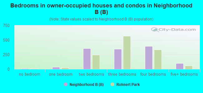 Bedrooms in owner-occupied houses and condos in Neighborhood B (B)