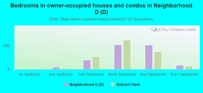 Bedrooms in owner-occupied houses and condos in Neighborhood D (D)