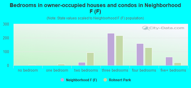 Bedrooms in owner-occupied houses and condos in Neighborhood F (F)