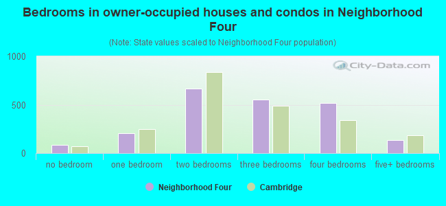 Bedrooms in owner-occupied houses and condos in Neighborhood Four