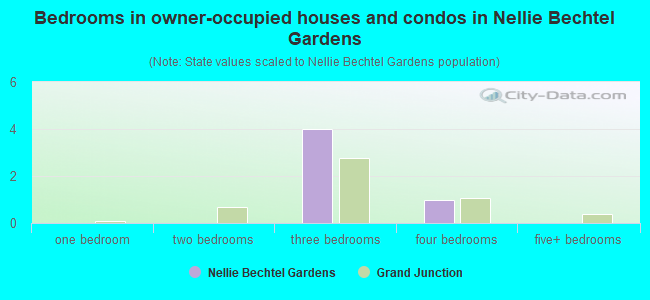 Bedrooms in owner-occupied houses and condos in Nellie Bechtel Gardens