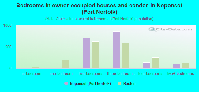 Bedrooms in owner-occupied houses and condos in Neponset (Port Norfolk)