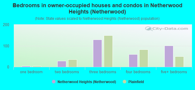 Bedrooms in owner-occupied houses and condos in Netherwood Heights (Netherwood)