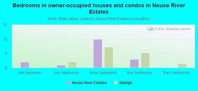 Bedrooms in owner-occupied houses and condos in Neuse River Estates