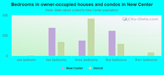 Bedrooms in owner-occupied houses and condos in New Center