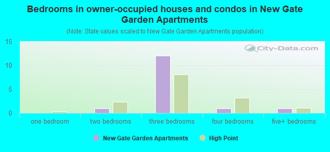 Bedrooms in owner-occupied houses and condos in New Gate Garden Apartments