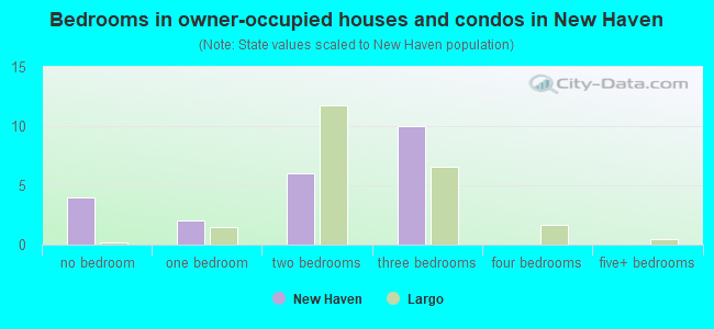 Bedrooms in owner-occupied houses and condos in New Haven